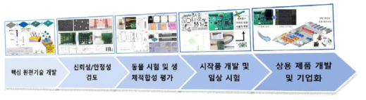 본 연구를 통해 개발된 바이오 센서의 상용화/기업화를 위한 진행 모식도