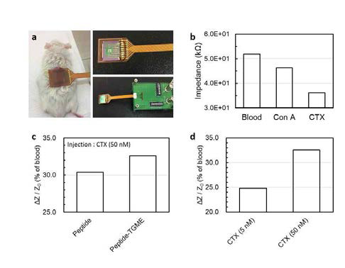 a) 콜레라 독소의 실시간 모니터링을 위한 소자 시스템 및 부착 이미지 b) 마취된 쥐의 순환되는 혈액에서 콜레라 독소를 대조군인 Con A (Concanavalin A)와 비교하여 선택적으로 감지가 가능함을 보여주는 그래프 c) 개발한 인공항체의 성능을 높이기 위해 콜레라 독소의 구조에 맞게 인공항체의 간격을 조절이 가능하도록 TGME 를 설계하여 적용하였을때 더 큰 신호를 나타내는 그래프 d) TGME 를 이용한 인공항체를 사용함으로써 10배 묽은 농도인 5 nM의 콜레라 독소를 주입하여도 임피던스의 신호 변화 감지가 가능함을 보여주는 그래프
