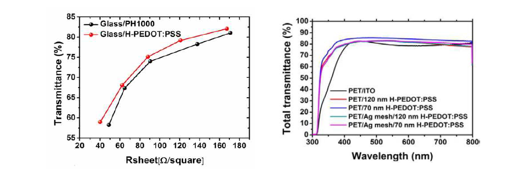 (a) PH/1000과 H-PEDOT:PSS 간 투과 도 및 면저항 비교 그래프 (b) PET/ITO와 제조된 복합 투명전극간의 투과도 비교 그래프