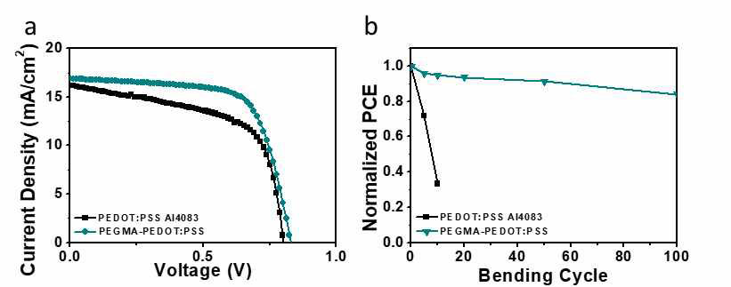 (a) J-V 특성치, (b) 굽힘 회수에 따른 태양전지 효율 변화