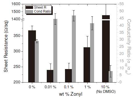 Fluorosurfactant인 Zonyl의 농도에 따른 전도성 전극의 면저항 변화