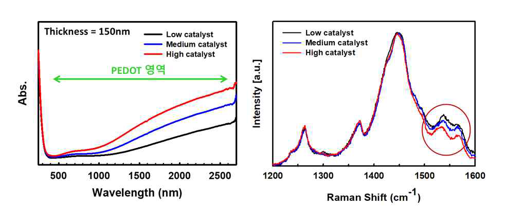 촉매 비율에 따른 UV-vis-NIR 과 Raman spectra
