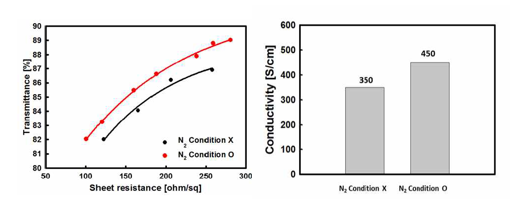 질소 분위기 형성 여부에 의한 저항에 따른 투과율과 전도도 그래프