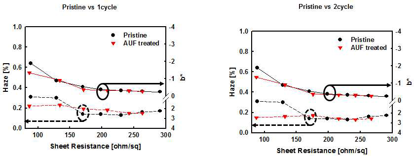 도핑방법 횟수에 따른 광학(Haze & 색차(b*)) 분석 결과