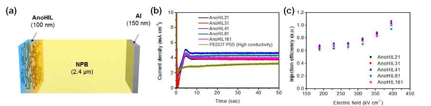 (a) 정공 주입 특성 평가를 이한 정공-단일 소자 모식도. (b) DI-SCLC transient signal 및 (c) 이를 이용하여 계산한 정공 주입 효율