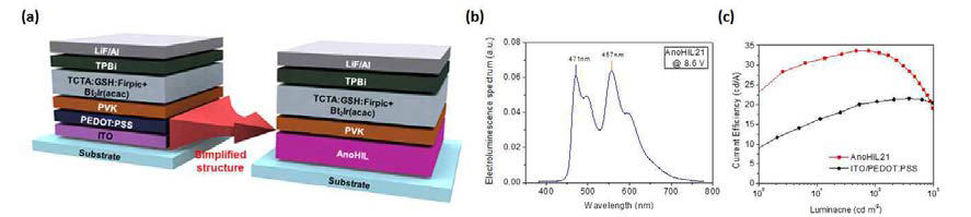 (a) 용액 공정 기반 백색 유기 발광 소자의 소자 구조. (b) 고-일함수 고분자 양극을 채용한 용액 공정 기반 백색 유기 발광 소자의 electroluminescence spectrum. (c) 전극에 따른 용액 공정 기반 백색 유기 발광 소자의 전류 효율