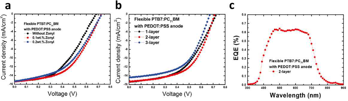 (a) PEDOT:PSS에 첨가된 Zoynl 양에 따른 전류 밀도-전압 그래프. (b) PEDOT:PSS에 첨가된 Zoynl 양에 따른 전류 밀도-전압 그래프. (c) 두층으로 형성된 PEDOT:PSS 층 기반의 소자 외부양자효율 그래프