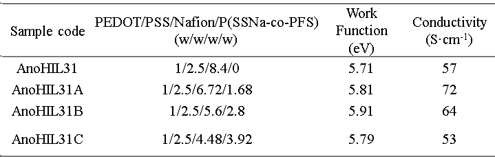 Nafion™과 P(SSNa-co-PFS)의 함량에 따른 일함수 및 전도도 변화 정리