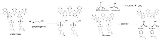 Ethylene glycol과 DMSO에 의한 PEDOT:PSS 도핑 메커니즘