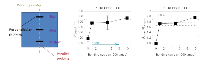 EG 처리한 PEDOT:PSS 전극의 Bending cycle 횟수에 따른 면저항과 변화율 결과