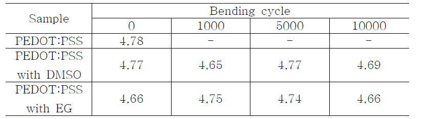 첨가제 종류와 Bending cycle에 따른 PEDOT:PSS의 일함수 변화