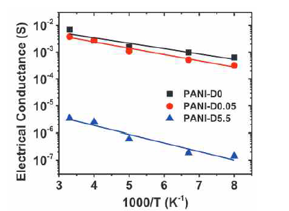 PANI의 암모니아 처리에 따른 디도핑 후 전도도의 온도 의존성 변화