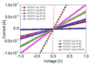 PEDOT:PSS와 Ag nanowire 혼합 비율에 따른 I/V 특성 그래프