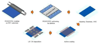 PEDOT:PSS 전극의 OLED/OPD 소자 적용을 위한 패터닝 공정 모식도