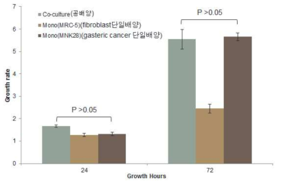 공배양/단일배양 세포 활성비교