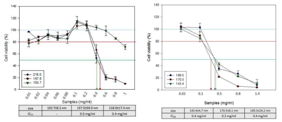 일반 독성 평가 결과 – C6 glioma 세포주