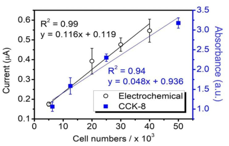 전기화학 신호와 CCK-8 신호 및 선형도 분석 결과 (90% 이상 일치)