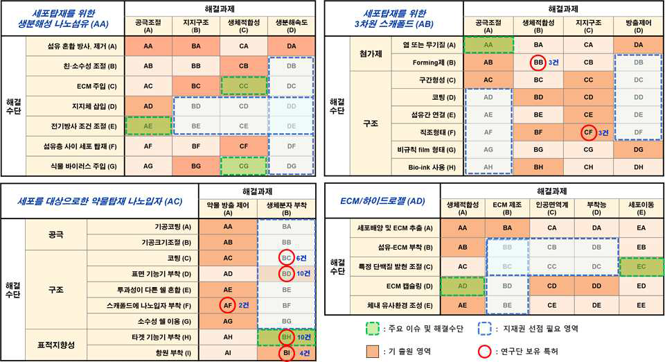 핵심기술별 특허포트폴리오