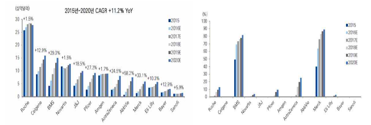 글로벌 제약사의 항암제 분야 매출액 전망과 업체별 항암제 매출액 중 면역항암제의 비중 변화 (Bloomberg, 미래에셋증권 리서치센터, 2016)