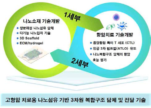 세부과제 간 협력도