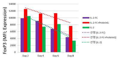 Fc 융합단백질 IL-2에 의한 Treg 세포 분화능 비교