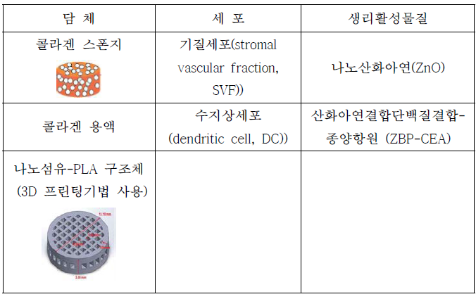 ATLO 형성을 위한 담체, 세포, 생리활성물질의 후보군