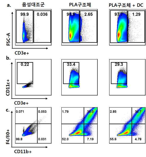 PLA 구조체(3D 프린팅) 삽입 5주 후 세포 분석. a. CD3 : T 세포 마커, b. CD11c : 수지상세포 마커, c. F4/80, CD11b : 대식세포 마커