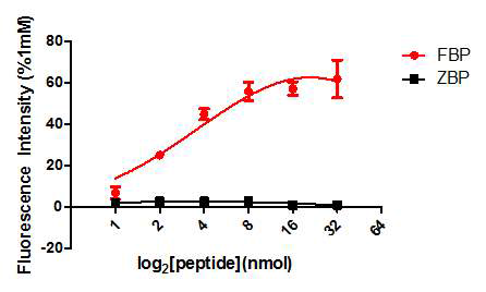 KGLRSLGRKILRA 펩타이드(FBP)의 특이성을 기존에 알려진 다른 금속산화물 특이적 펩타이드(ZBP)와 비교하여 형광 강도로 그 특이성을 확인