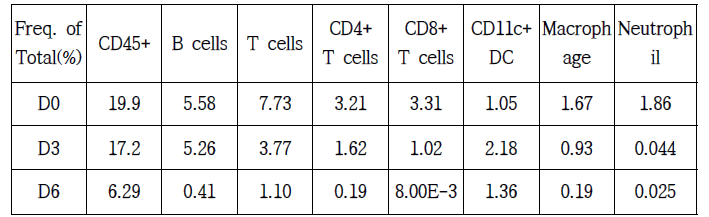 면역세포 구성 분석