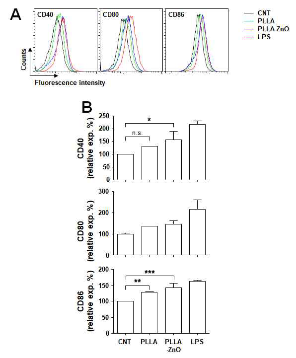 항원제시세포(DC2.4) 와 나노복합체의 상호작용 A. DC2.4 의 활성화마커 분석, B. 활성화마커의 상대적 퍼센트 변화 비교