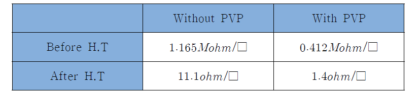 리간드 치환과 열처리의 유무에 따른 면 저항 측정 결과