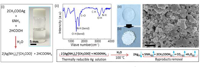 In-situ 환원 가능한 용액 제조 방법 (i) 및 FT-IR 분석 결과 그래프 (ii), 100°C 열처리 전후의 광학 이미지 (iii, iv), 환원된 은 입자의 SEM 이미지 (v)