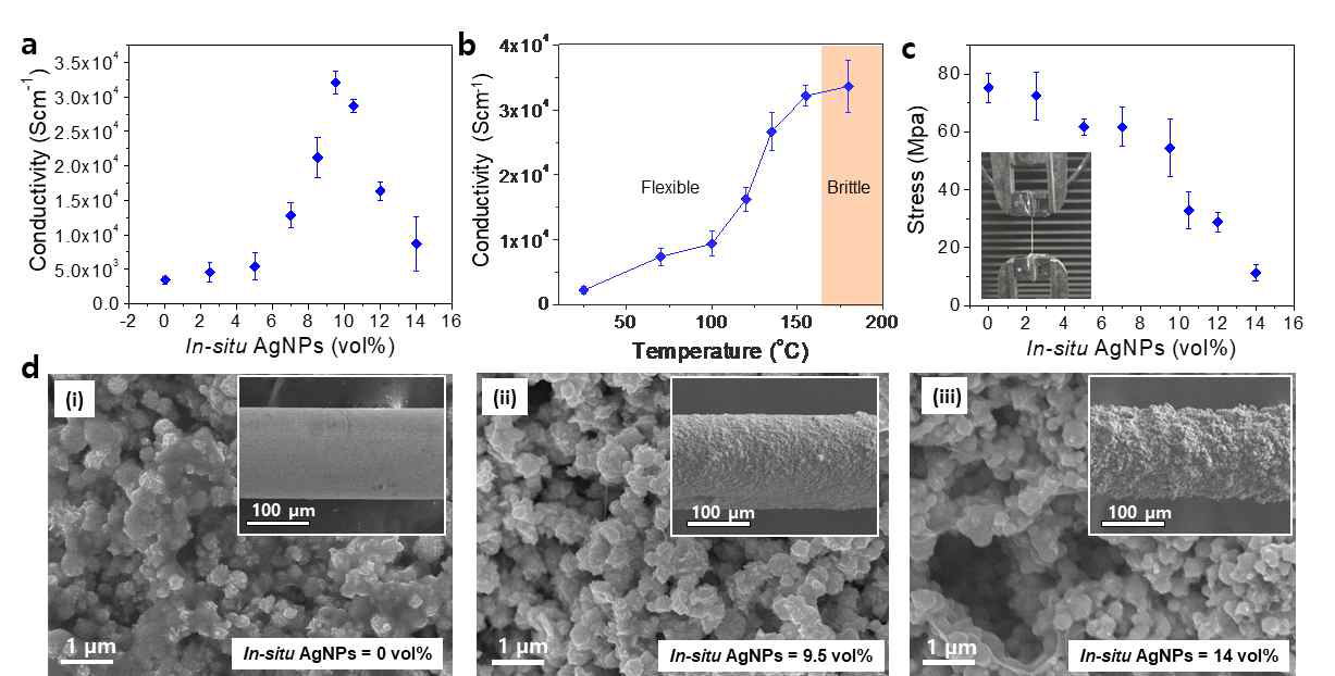 (a) In-situ AgNPs의 함량에 따른 전기전도도 특성 그래프 (전체 첨가제 함량은 39.5 vol%로 유지함), (b) Curing 온도에 따른 전기전도도 특성 그래프 (AgNFs = 30 vol%, in-situ AgNPs = 9.5 vol%), (c) in-situ AgNPs의 함량에 따른 기계적 강도 특성 그래프. (전체 첨가제 함량은 39.5 vol%로 유지함), (d) in-situ AgNPs의 함량에 따른 섬유 단면 SEM 이미지 (섬유 표면 SEM 이미지는 inset으로 나타냄)