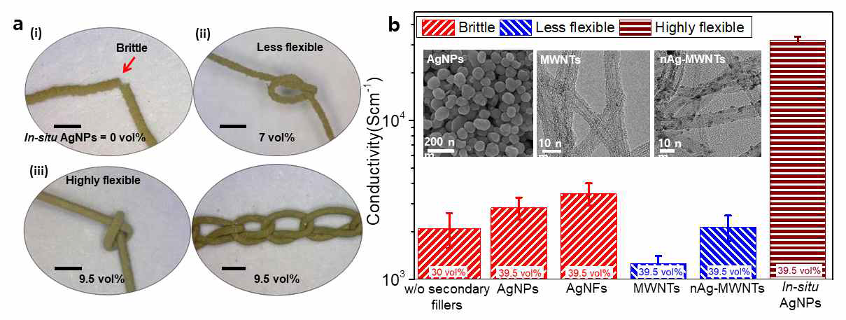(a) In-situ AgNPs의 함량에 따른 섬유의 유연성 특성 평가 결과, (b) 다양한 2차 첨가제를 사용했을 경우 Ag-PVA 섬유의 전기전도도 및 유연성 특성 비교 평가 결과 그래프