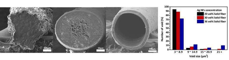 Ag NFs 함량에 따른 폴리우레탄 섬유의 SEM 이미지 및 섬유 내부 void 사이즈 분포 그래프