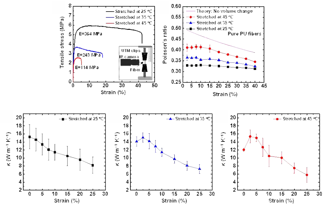 신장 시 온도 조건에 따른 Ag-PU solid fiber의 기계적 특성, Poisson’s ratio 및 열전도도 특성 그래프