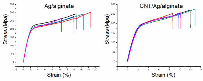 인장강도 및 신율 측정 결과 Ag/Alginate 섬유 (左), CNT 함량 0.9 wt% CNT/Ag/Alginate 섬유 (右)