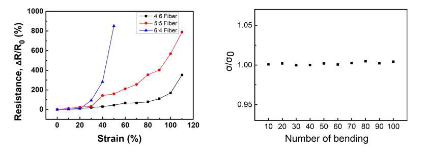 Strain 변화에 따른 저항 변화율(좌)와 Bending 횟수에 따른 저항 변화 그래프(우)