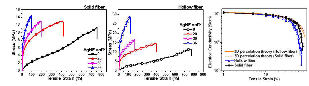 전도성 첨가제 함량에 따른 전도성 섬유의 stress-strain 그래프 (solid fiber (왼쪽), hollow fiber (가운데)), 인장에 따른 전기전도도 변화 그래프 (오른쪽)