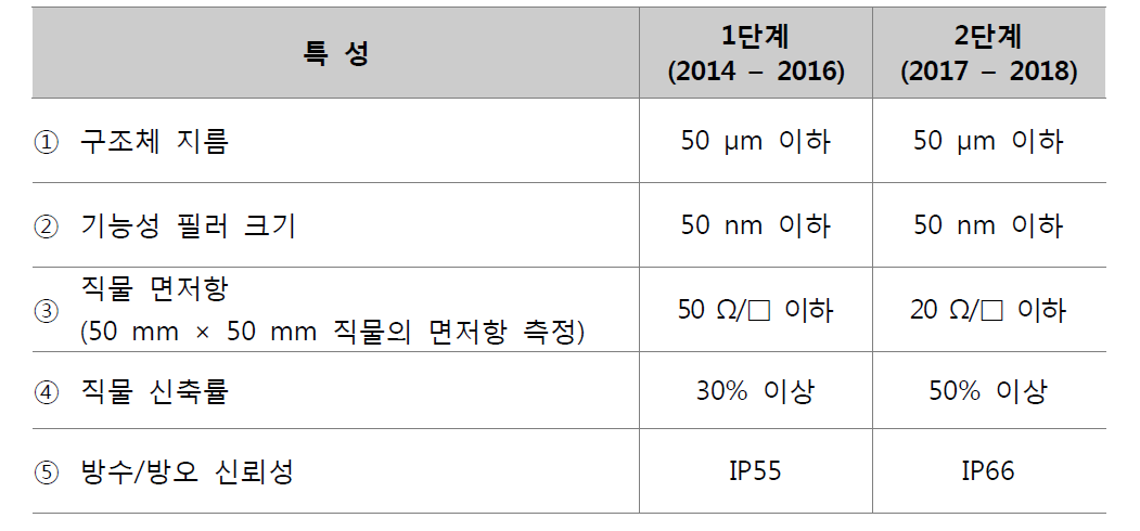 RFP 제시 목표