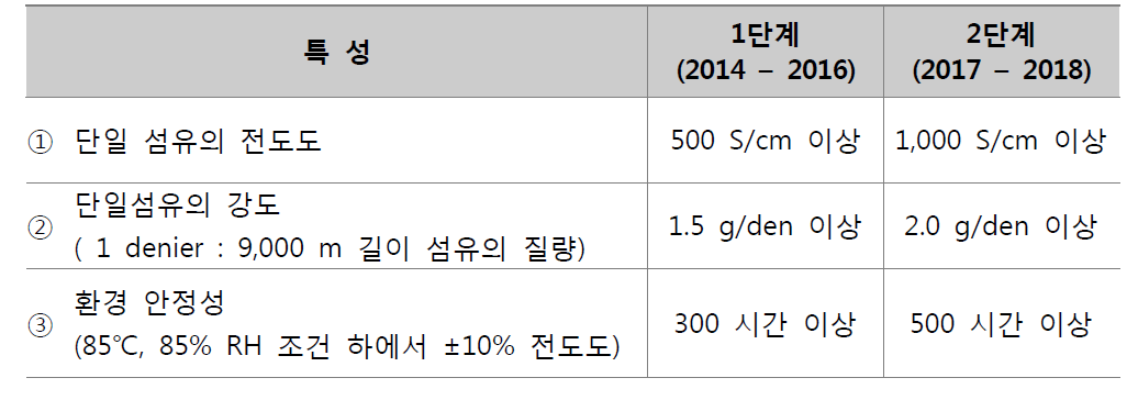 연구팀 자체 제시 목표