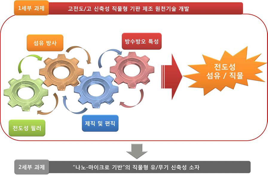 연구개발 추진 전략