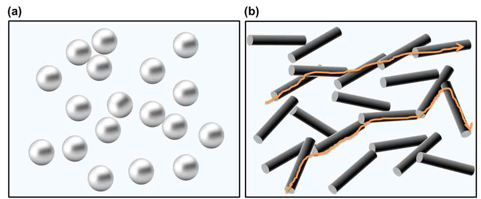 동일 부피비에서 세장비가 긴 1차원 전도성 필러가 낮은 농도에서도 percolation을 달성할 수 있는 것에 대한 모식도. a) 구형 은 나노입자 b) 1차원 은 나노 막대