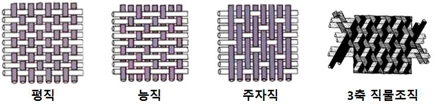 제직 방법에 따른 직물의 구조