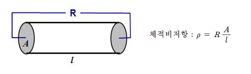 2단자법에 의한 섬유의 체적 비저항 측정법