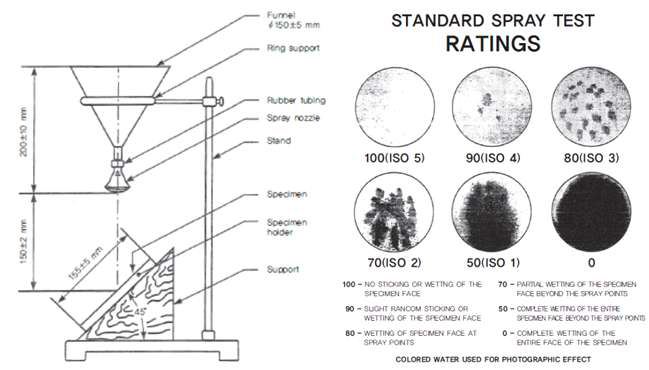 AATCC spray tester (좌), 발수도 판정 표준도표 (우)