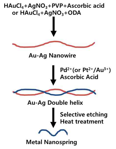 Bimetalic 나노와이어를 위한 은 나노 스프링합성 모식도