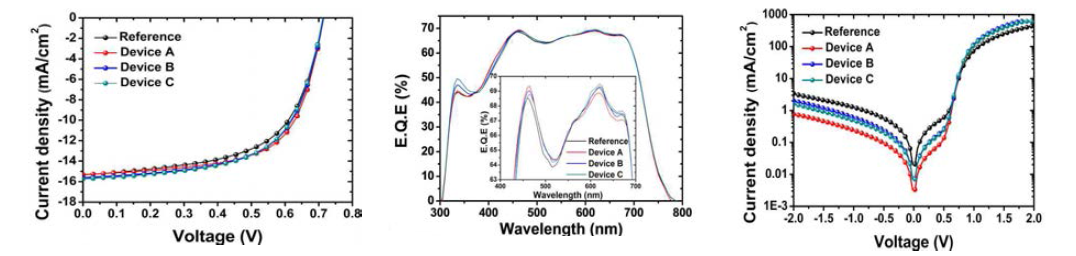 van der Waals attraction이 조절된 금 나노 입자가 포함된 유기 태양전지 소자의 거동 분석. (좌) J-V 특성 분석 (중) EQE 특성 분석 (우) 암전류 특성 분석