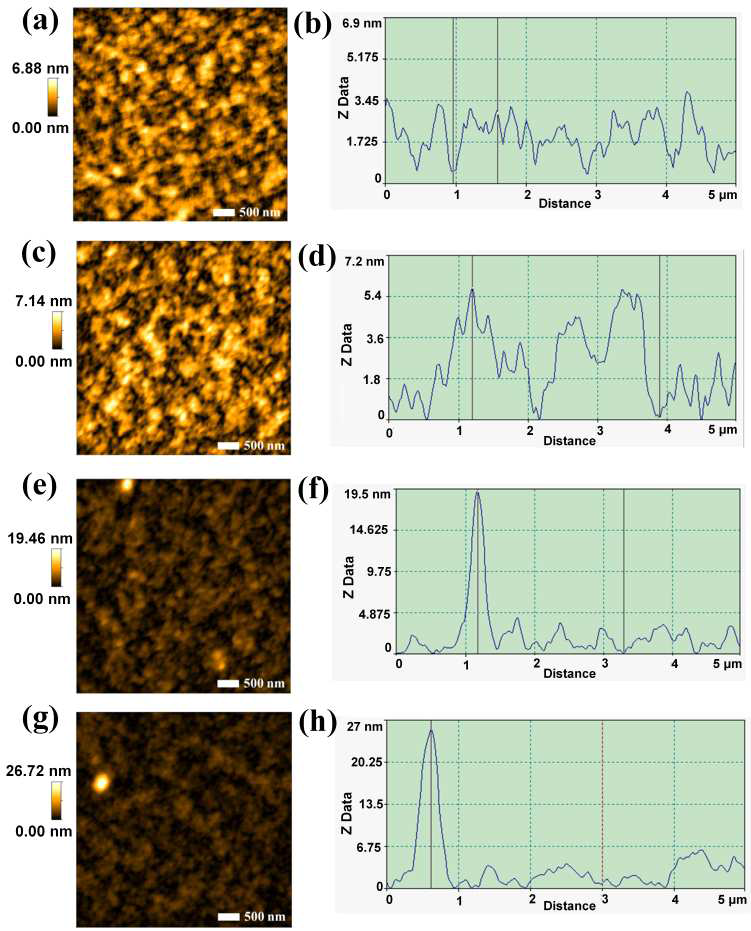 공액 고분자(PTB7)와 풀러렌 유도체(PC70BM)혼합 필름의 AFM 및 단차 이미지. (a, b) 순수 필름, (c, d) aggregation 정도가 낮은 나노 입자가 포함된 필름, (e, f) aggregation 정도가 중간인 나노 입자 포함된 필름, (g, h) aggregation 정도가 높은 나노 클러스터 포함된 필름