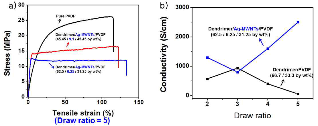 PVDF 복합 전도성 섬유의 덴드리머 함량에 따른 인장강도와 전도도. (a) 연신 5배인 PVDF 섬유의 인장강도 관계 (b) 연신에 따른 전도도 관계